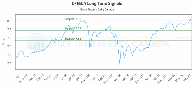 Stock Chart for DFN:CA