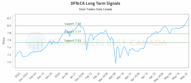 Stock Chart for DFN:CA