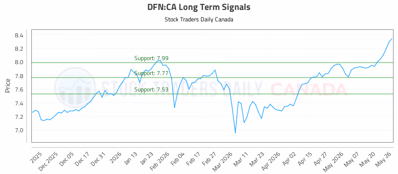 Stock Chart for DFN:CA
