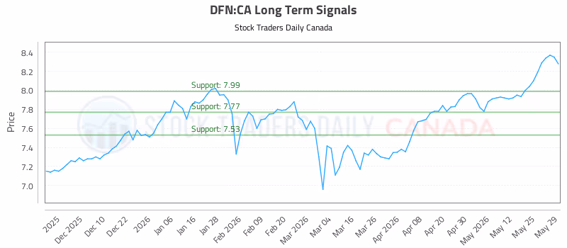 Stock Chart for DFN:CA