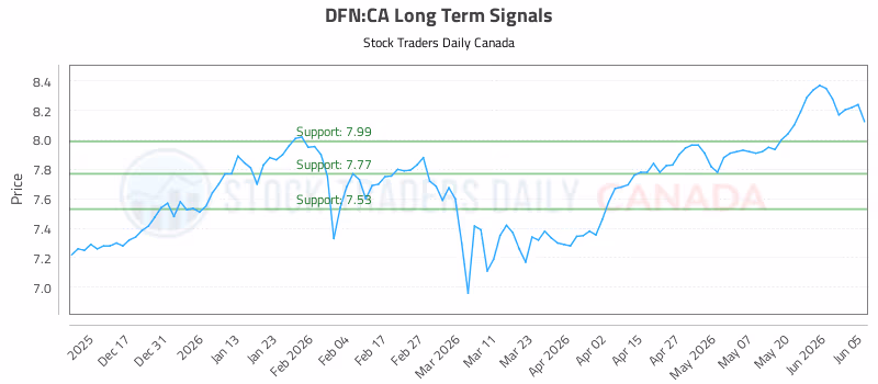 Stock Chart for DFN:CA
