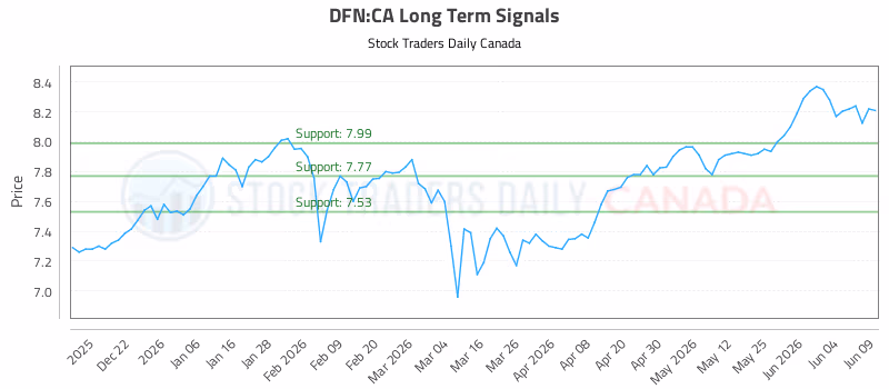 Stock Chart for DFN:CA