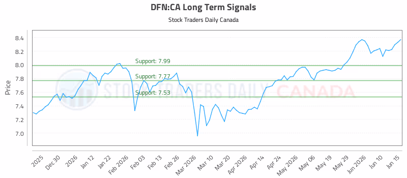 Stock Chart for DFN:CA