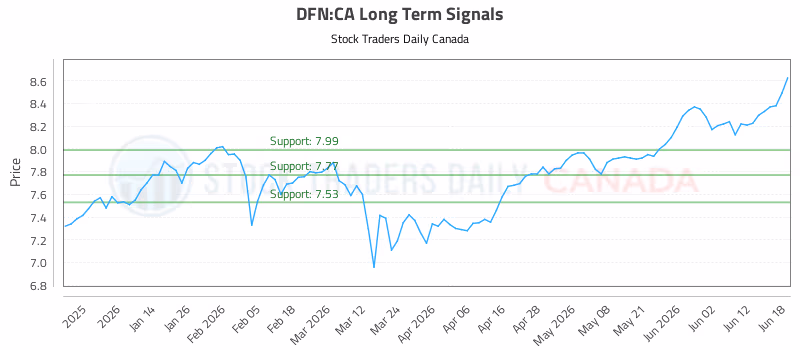 Stock Chart for DFN:CA