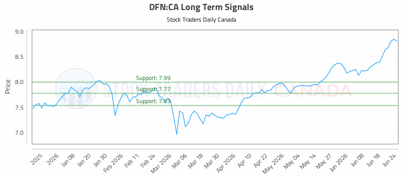 Stock Chart for DFN:CA