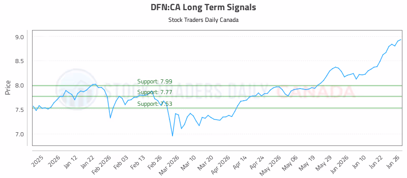 Stock Chart for DFN:CA
