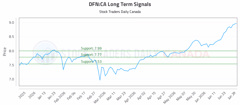 Stock Chart for DFN:CA
