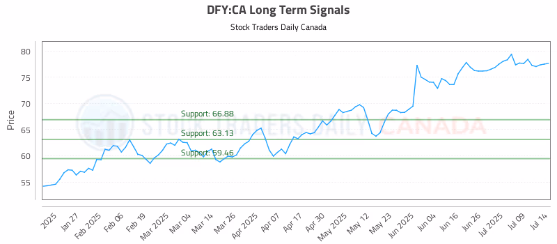 Stock Chart for DFY:CA