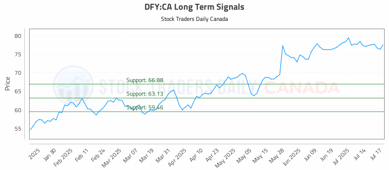 Stock Chart for DFY:CA