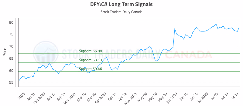 Stock Chart for DFY:CA