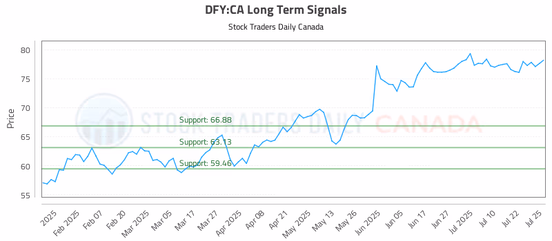 Stock Chart for DFY:CA