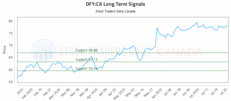 Stock Chart for DFY:CA