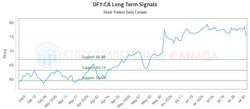 Stock Chart for DFY:CA