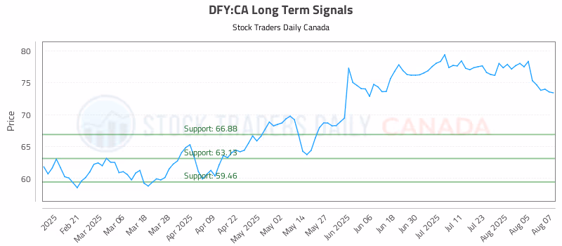Stock Chart for DFY:CA