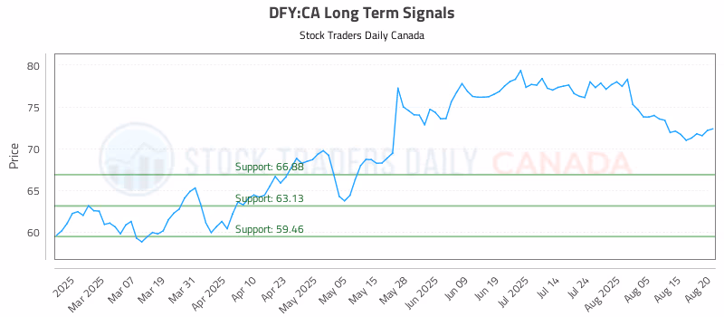 Stock Chart for DFY:CA