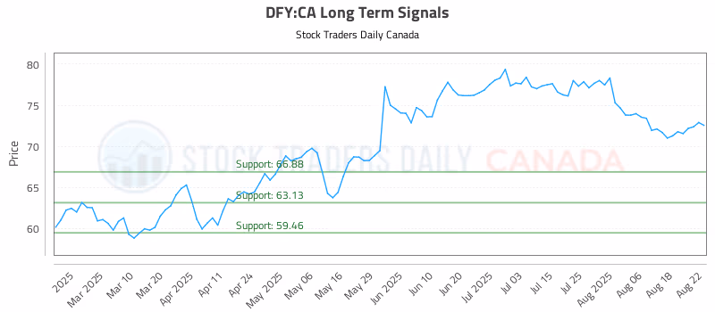 Stock Chart for DFY:CA