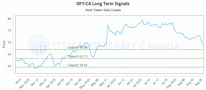 Stock Chart for DFY:CA