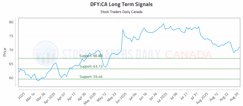 Stock Chart for DFY:CA