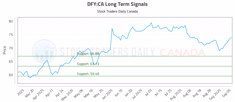 Stock Chart for DFY:CA