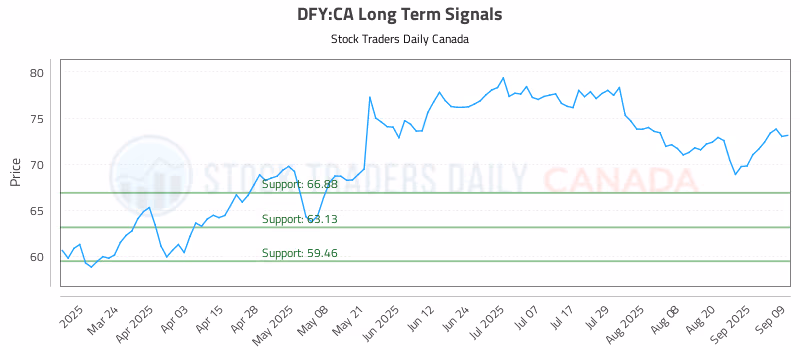 Stock Chart for DFY:CA