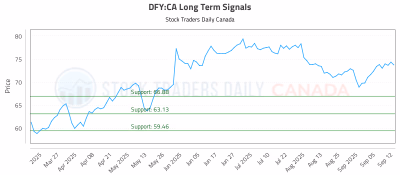 Stock Chart for DFY:CA