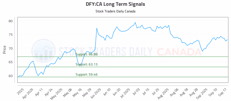Stock Chart for DFY:CA