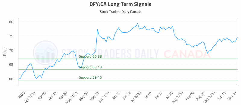 Stock Chart for DFY:CA