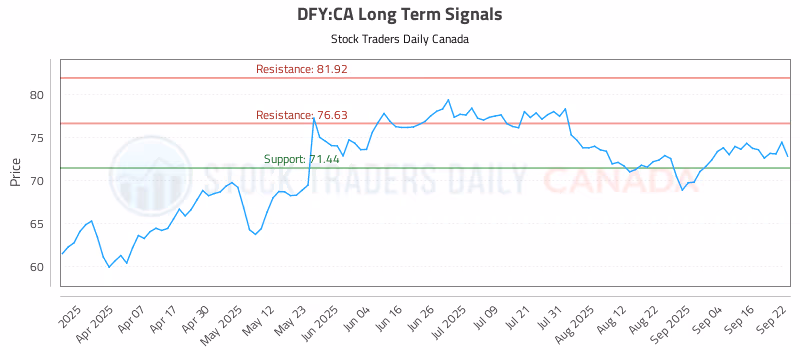 Stock Chart for DFY:CA