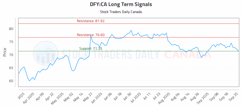 Stock Chart for DFY:CA