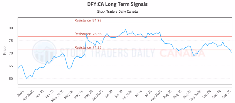 Stock Chart for DFY:CA