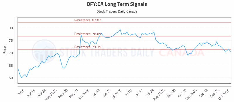 Stock Chart for DFY:CA
