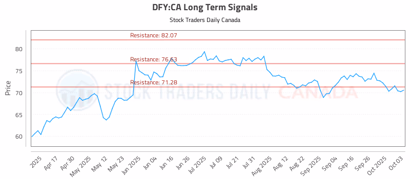Stock Chart for DFY:CA
