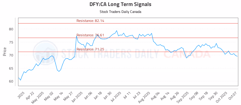 Stock Chart for DFY:CA