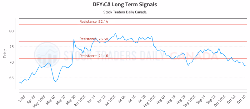 Stock Chart for DFY:CA