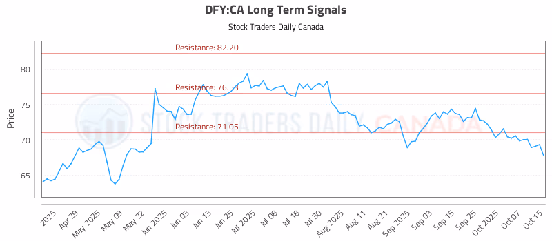 Stock Chart for DFY:CA