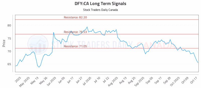 Stock Chart for DFY:CA