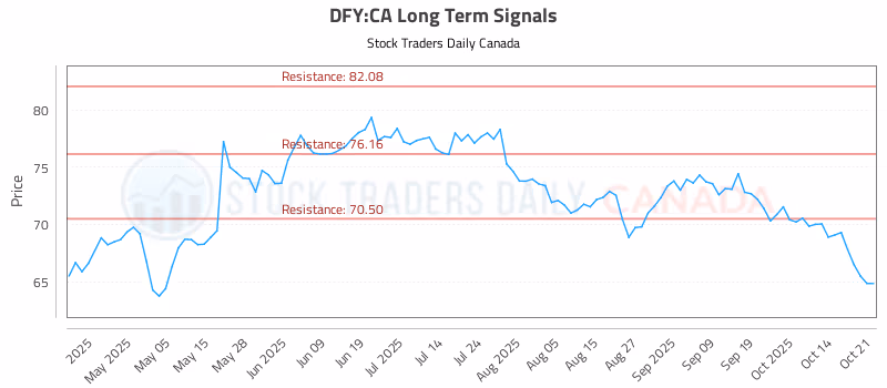 Stock Chart for DFY:CA
