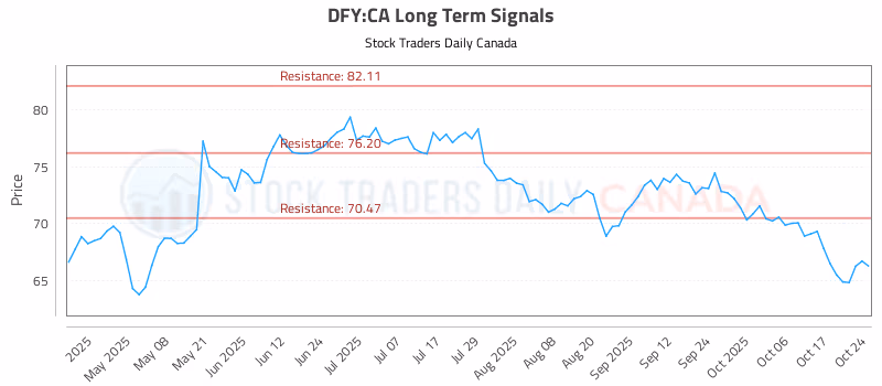 Stock Chart for DFY:CA