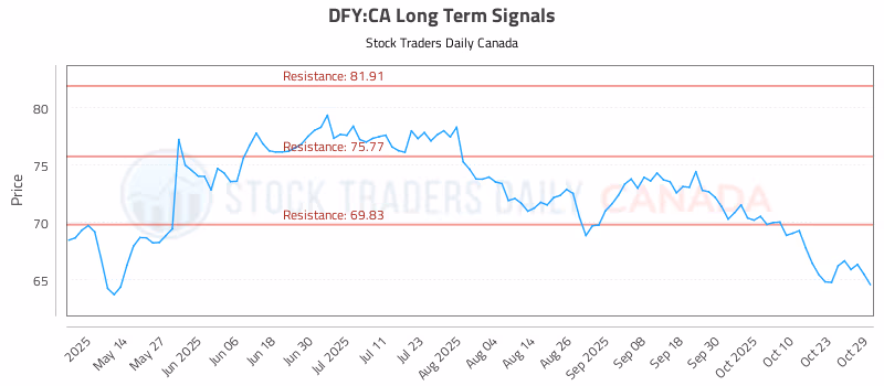 Stock Chart for DFY:CA
