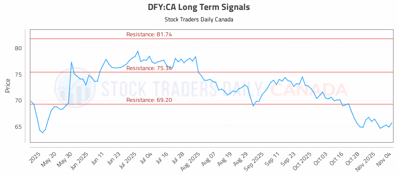 Stock Chart for DFY:CA