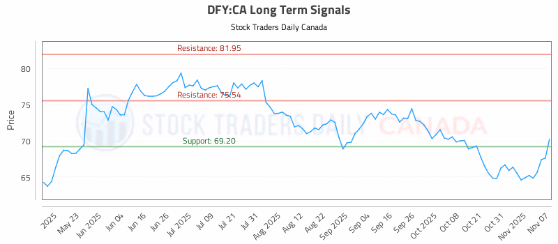 Stock Chart for DFY:CA