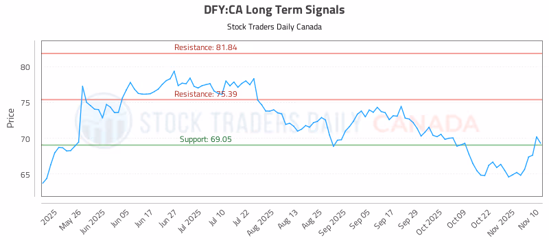 Stock Chart for DFY:CA