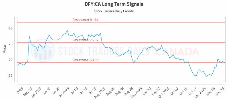 Stock Chart for DFY:CA