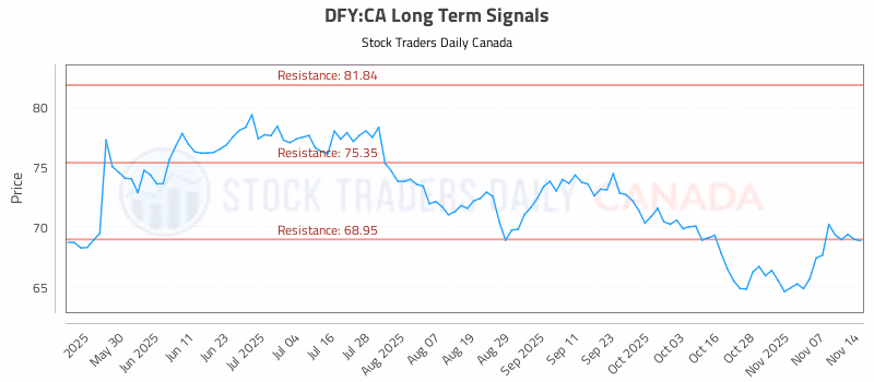 Stock Chart for DFY:CA
