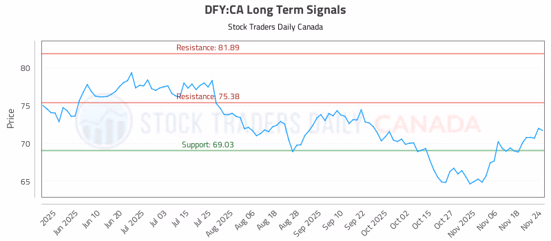 Stock Chart for DFY:CA