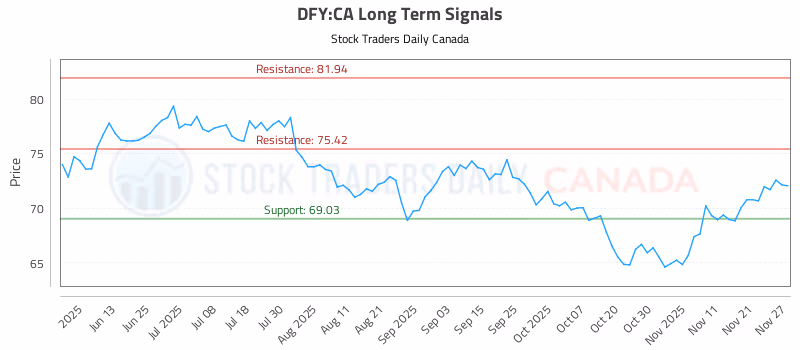 Stock Chart for DFY:CA