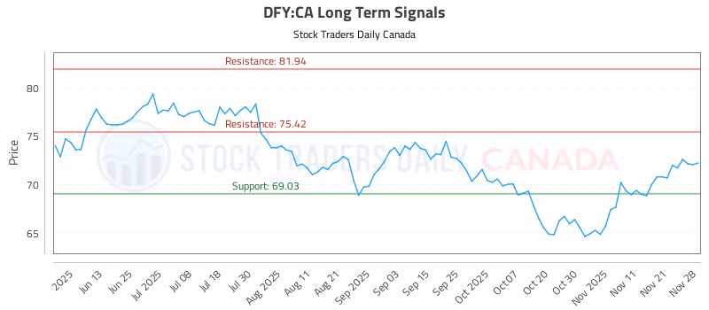 Stock Chart for DFY:CA