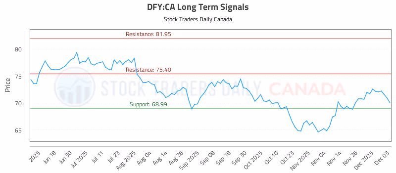 Stock Chart for DFY:CA