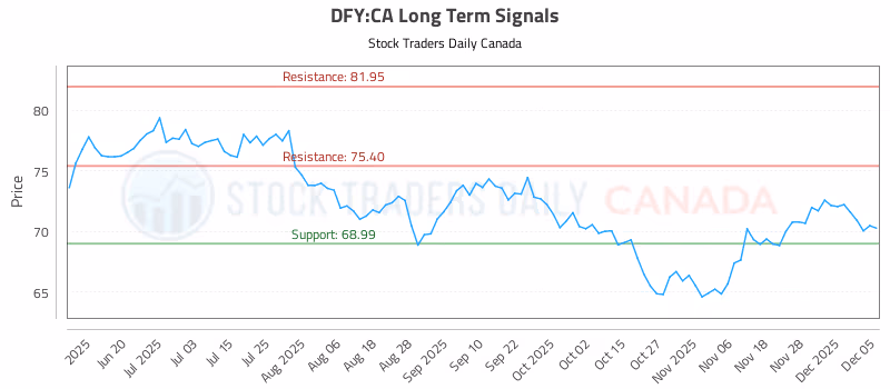 Stock Chart for DFY:CA