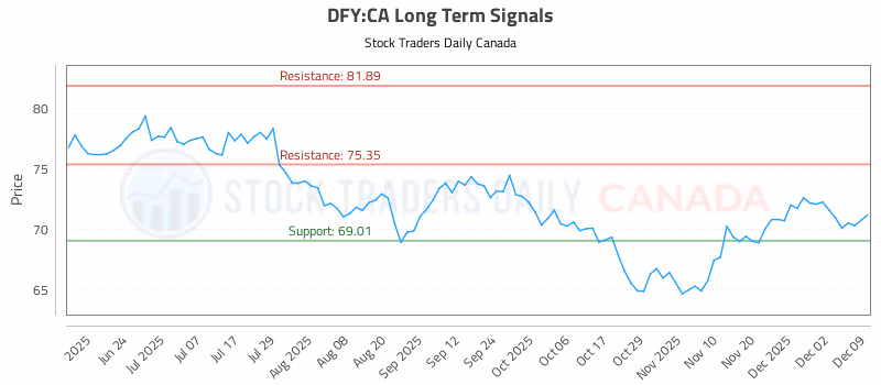 Stock Chart for DFY:CA